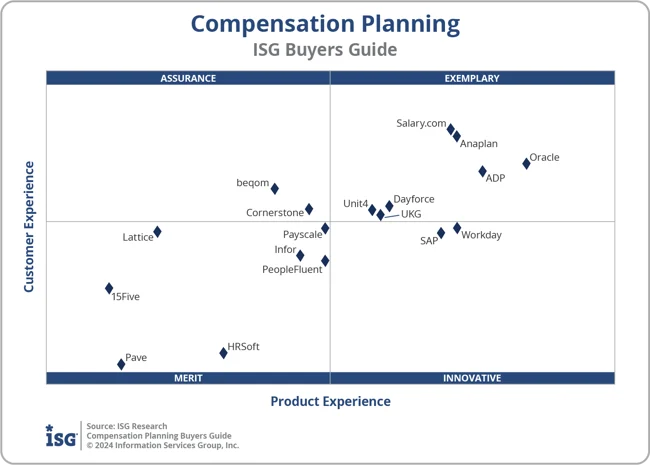 ISG Buyers Guide Compensation Planning Quadrant Quadrant chart from ISG Buyers Guide on Compensation Planning. Plots vendors by customer experience and product experience, highlighting Anaplan, Salary.com, Oracle, and ADP in the "Exemplary" quadrant. Other vendors like Cornerstone, SAP, Workday, and Lattice are distributed across "Assurance," "Merit," and "Innovative" categories.