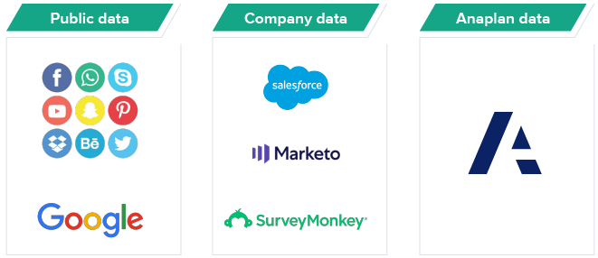 公開データ (ソーシャル メディア、Google)、社内データ (Salesforce、Marketo、Survey Monkey)、Anaplan データ