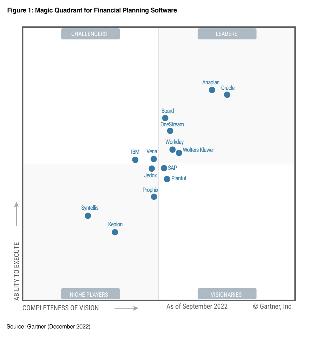 Graphic: Gartner MQ Financial Planning Software Dec 2022