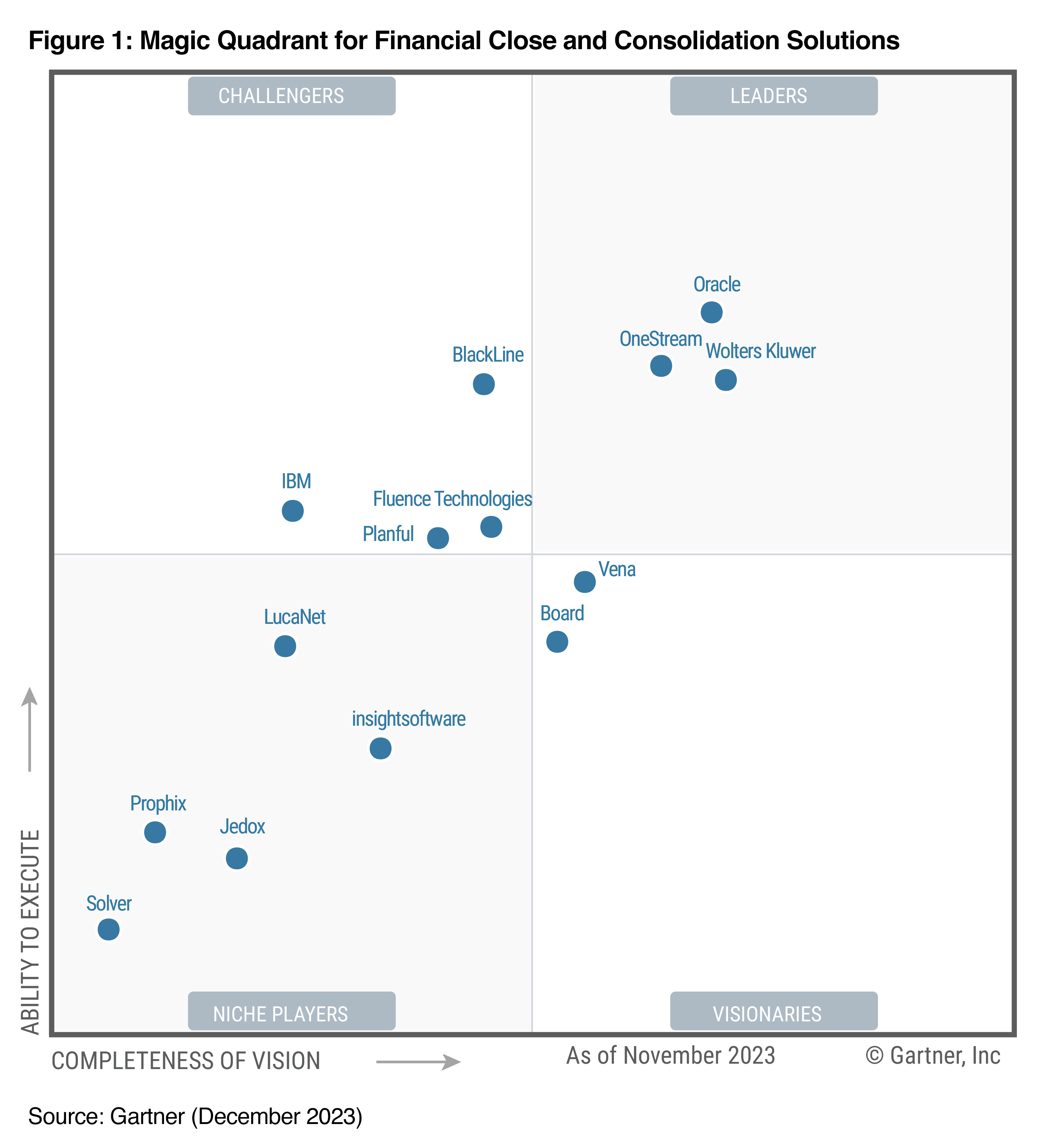 Gartner Magic Quadrant for Financial Close and Consolidation 2023