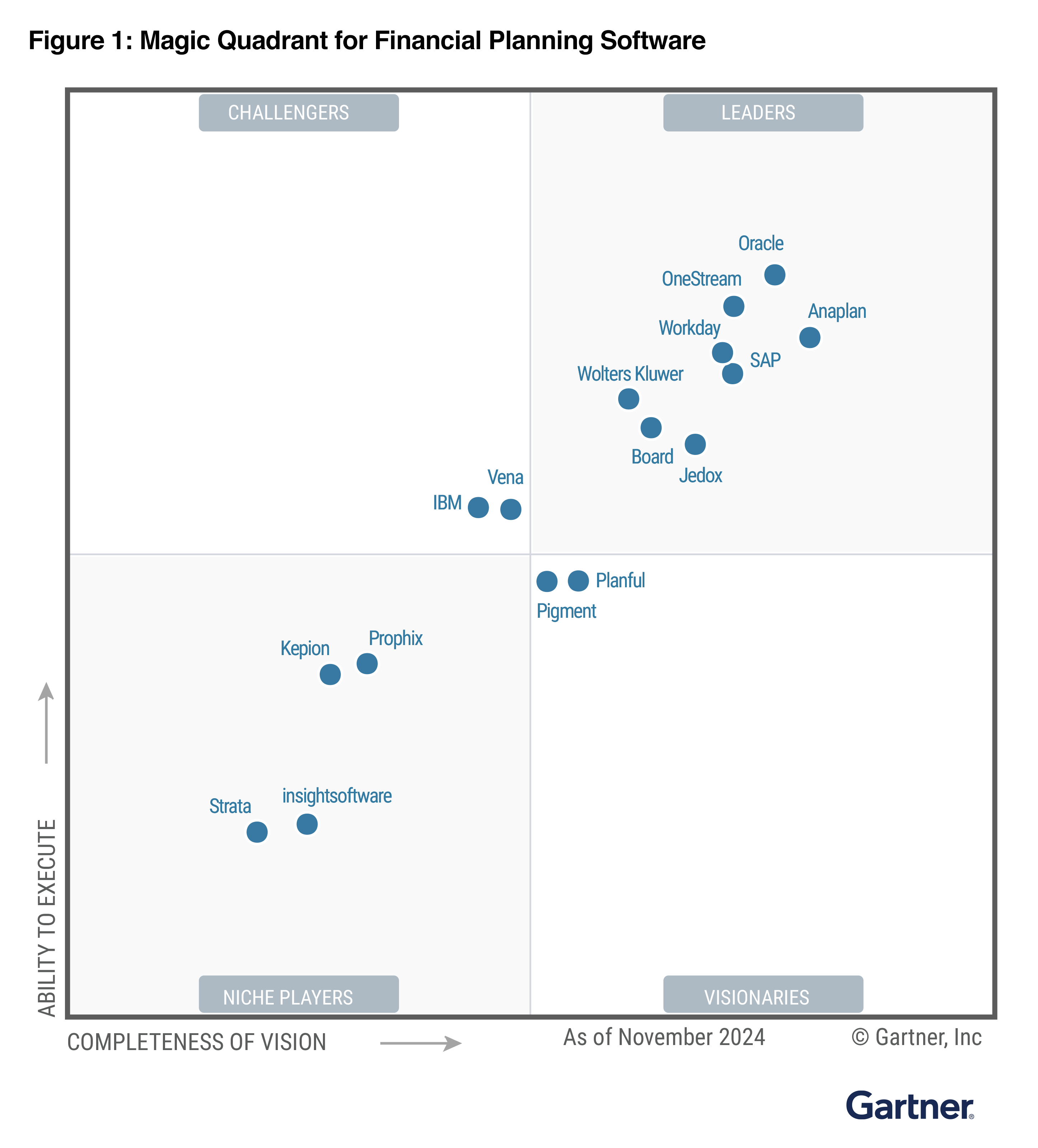 Gartner Magic Quadrant Finance Planning Software 2024