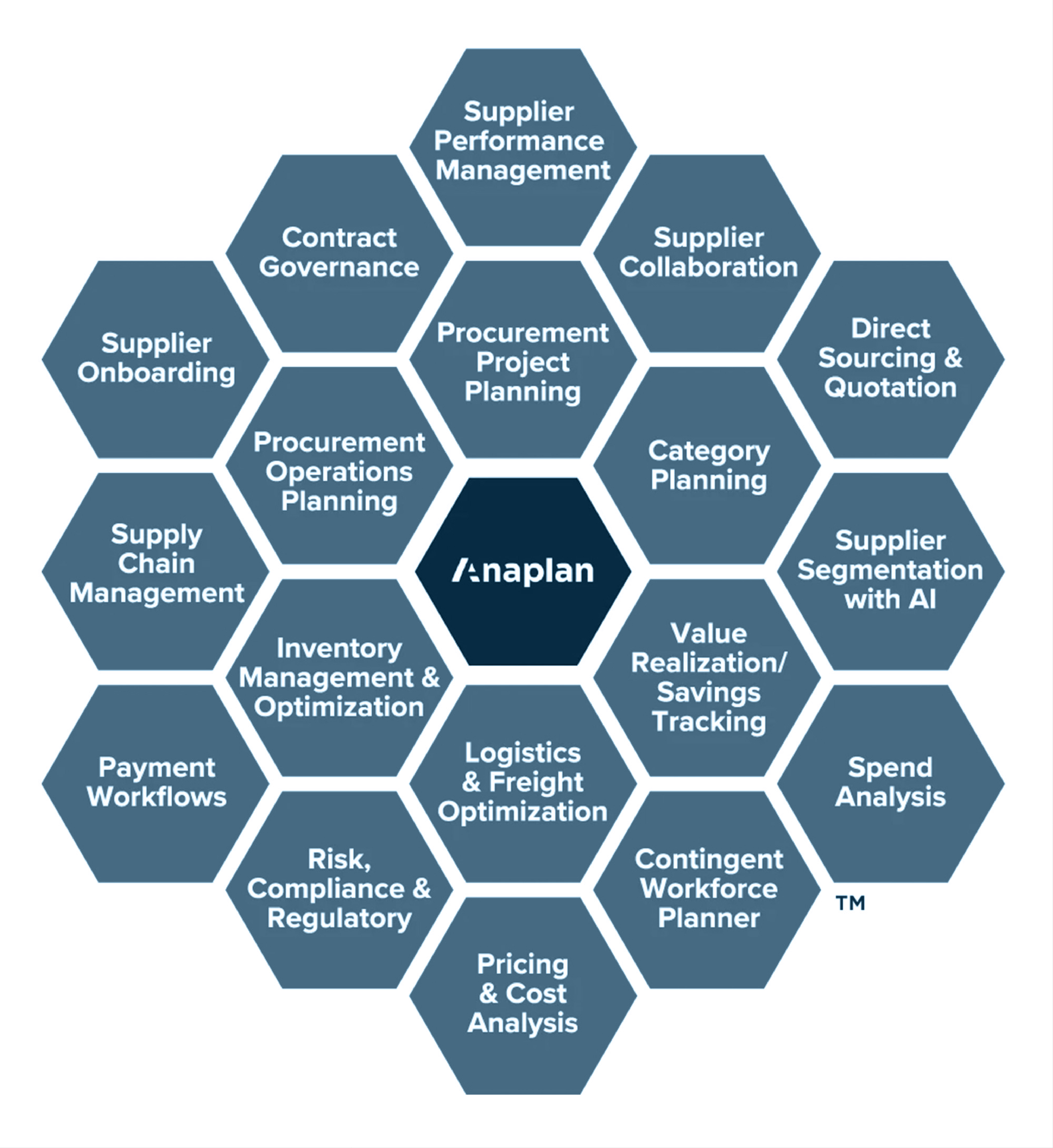 Honeycomb graphic illustrating how Anaplan brings all aspects of your supply chain business together