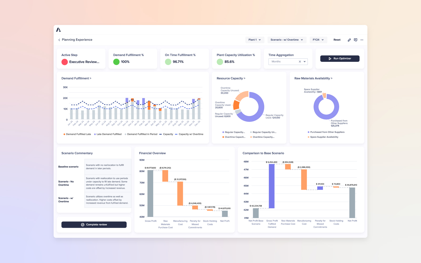 Transform Insights into Decisions Dashboard