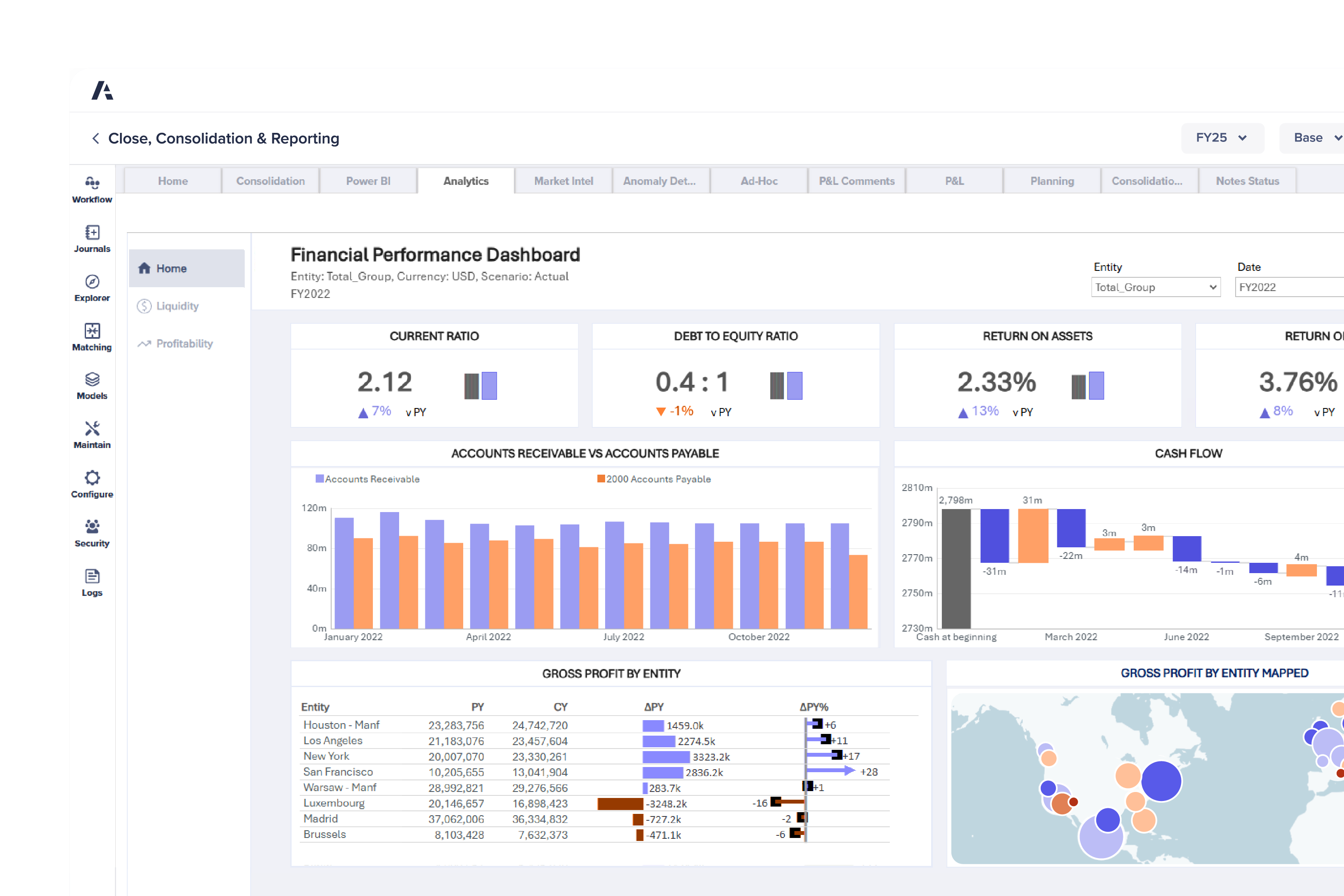 Dashboard displaying financial metrics (ratios, cash flow, receivables/payables) and gross profit by entity with global mapping.