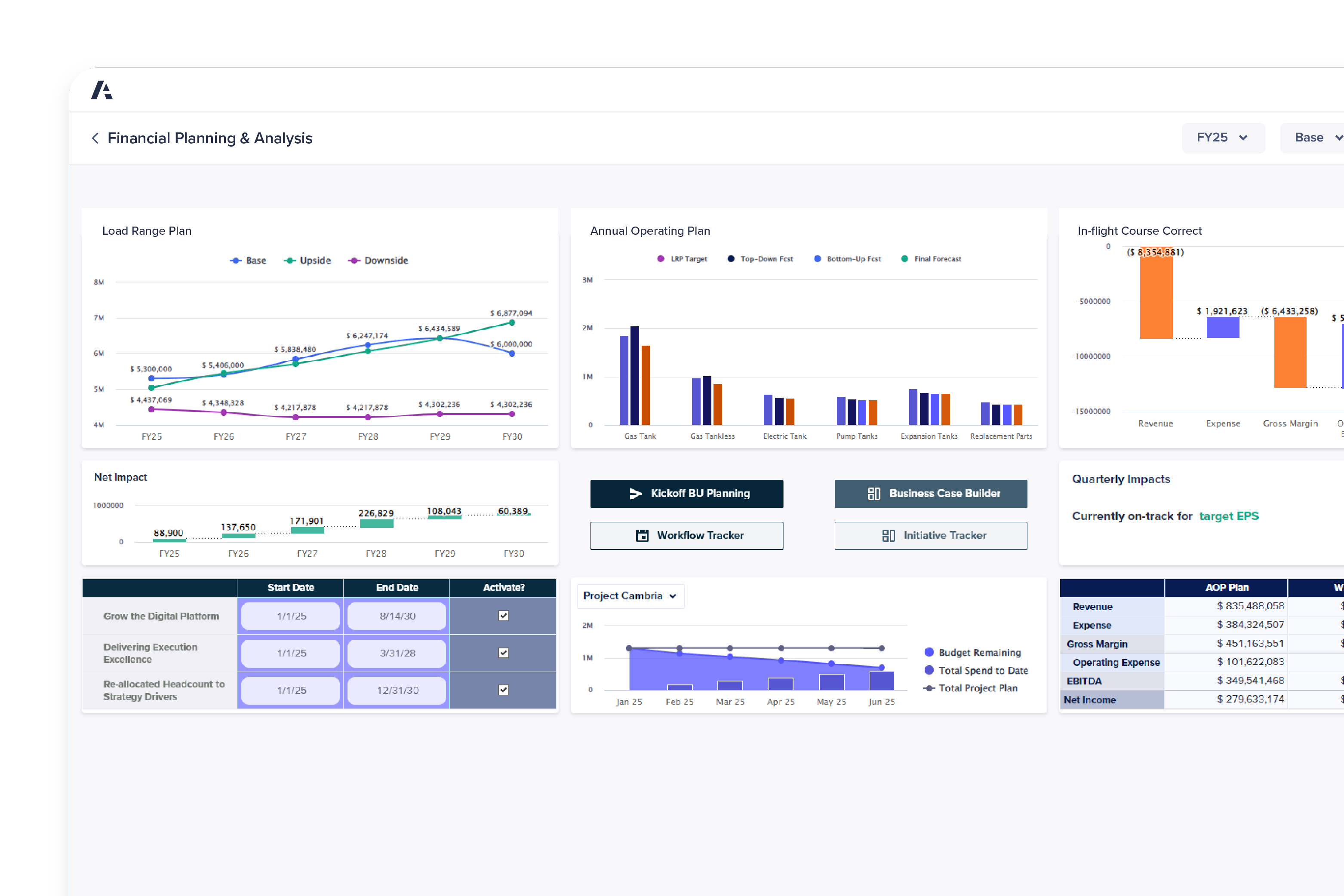 Financial Planning & Analysis dashboard with graphs for projections, operating plans, course corrections, and net impact; tables for initiatives and financial metrics; and trackers for budget and workflows.