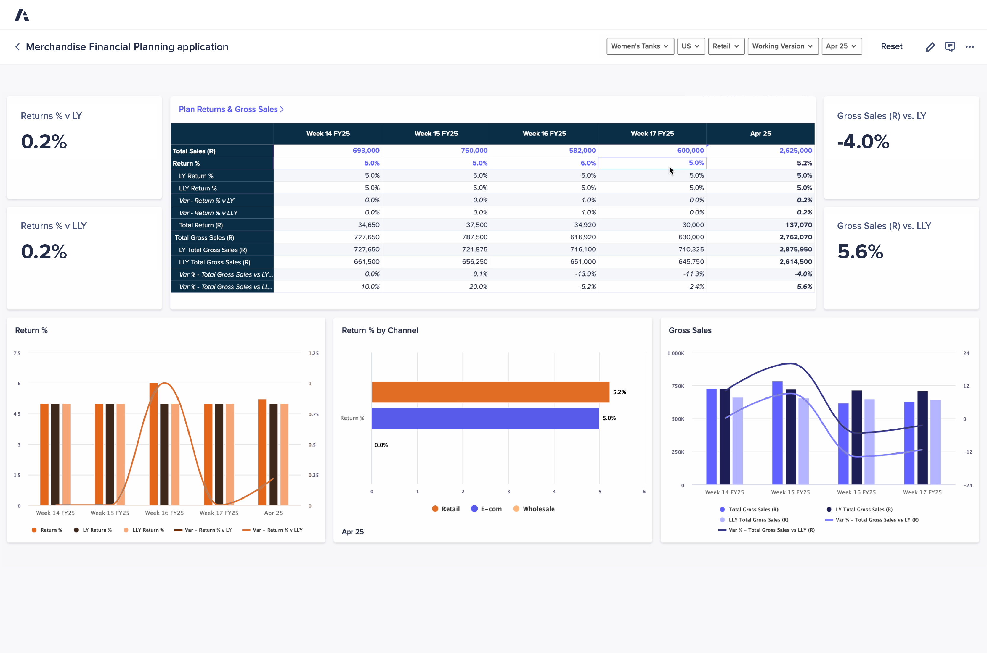 Merchandise Financial Planning Application Dashboard Anaplan Merchandise Financial Planning Application Dashboard. Displays returns and gross sales data across fiscal weeks with KPIs, tabular breakdowns, and visual charts showing return percentages, channel comparisons, and sales trends.