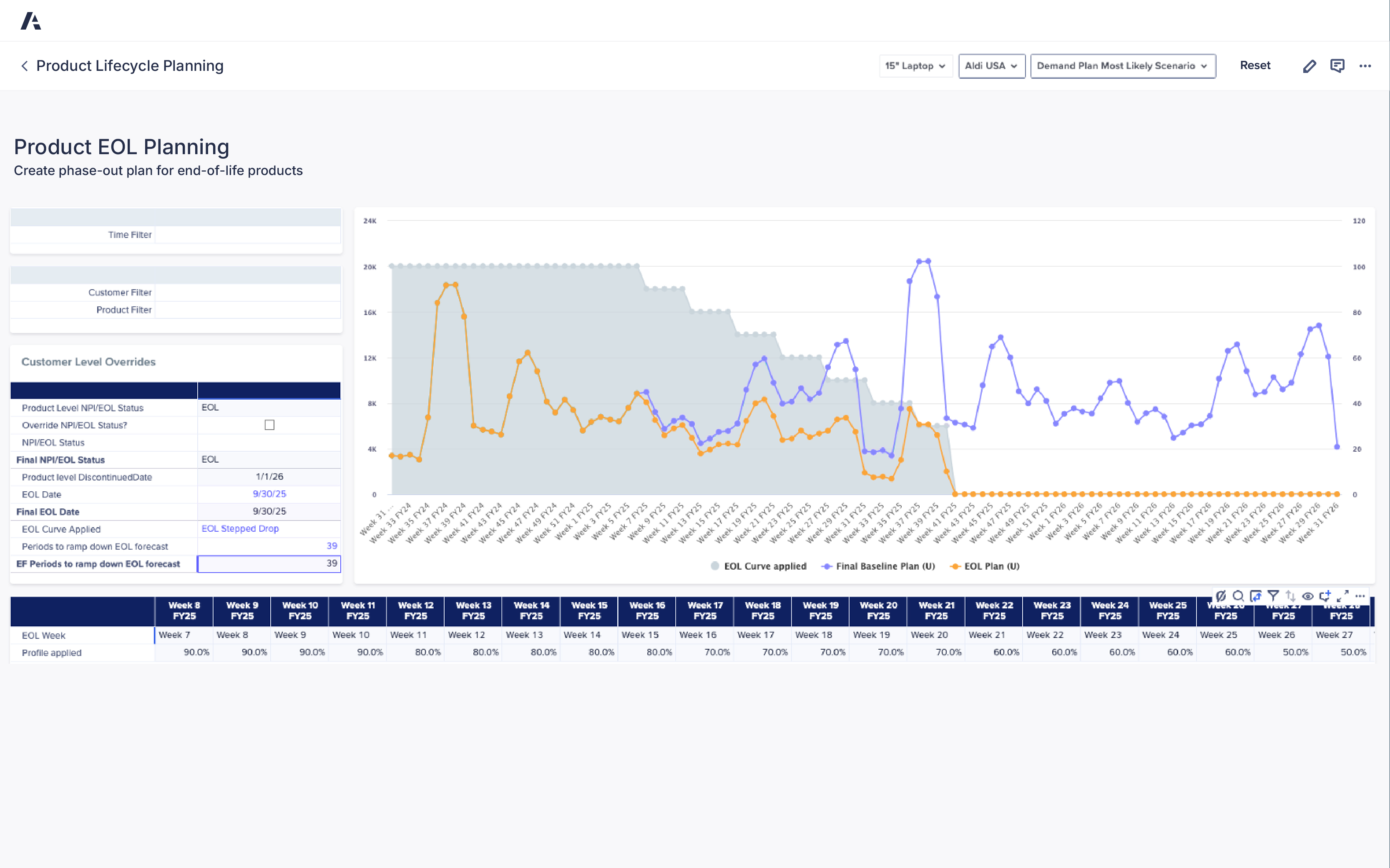 An Anaplan Product Lifecycle Planning dashboard titled “Product EOL Planning,” showing a phase-out plan for end-of-life products. The screen displays filters for time, customer, and product, with a section labeled “Customer Level Overrides” containing details such as “Product Level NPI/EOL Status: EOL,” “Final NPI/EOL Status: EOL,” “EOL Date: 9/30/25,” “EOL Curve Applied: EOL Stepped Drop,” and “Periods to ramp down EOL forecast: 39.” The main chart compares the “Final Baseline Plan (U)” in blue and “EOL Plan (U)” in orange, over a shaded gray “EOL Curve Applied” background, visualizing data trends across fiscal weeks FY24–FY26. Below, a table outlines EOL week percentages from Week 8 FY25 to Week 27 FY25, gradually declining from 90% to 50%. The interface supports tracking and optimizing product phase-out performance