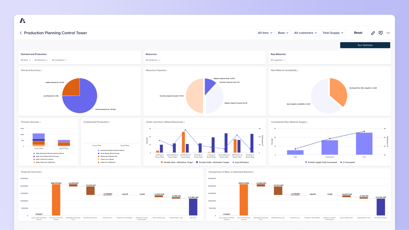 Anaplan dashboard displaying production planning metrics, including demand summary, resource capacity, and financial overview, with various charts and graphs for supply chain insights.