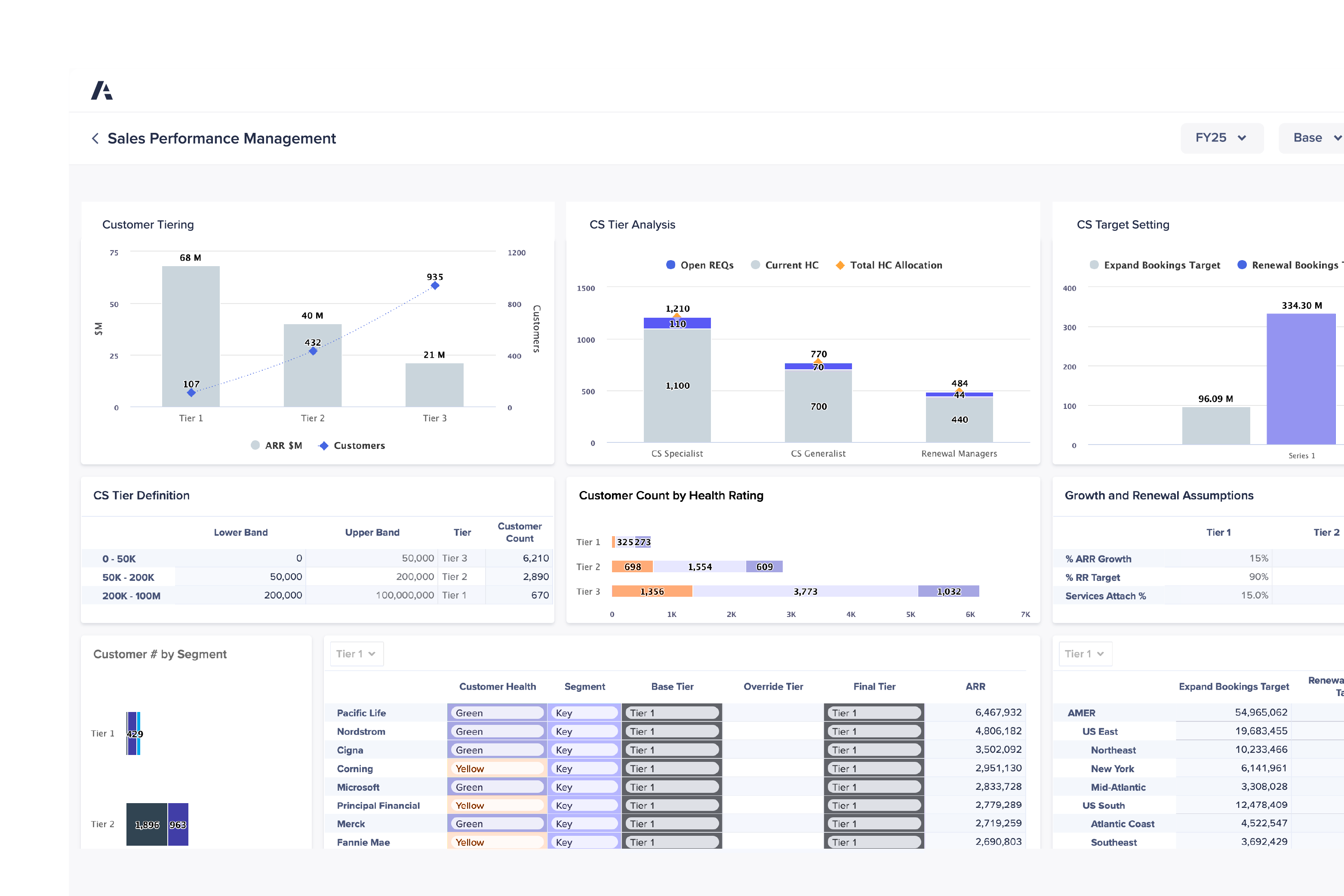 Sales Performance Management dashboard showcasing customer tiering, CS tier analysis, target setting, customer health ratings, growth assumptions, and segmentation data.