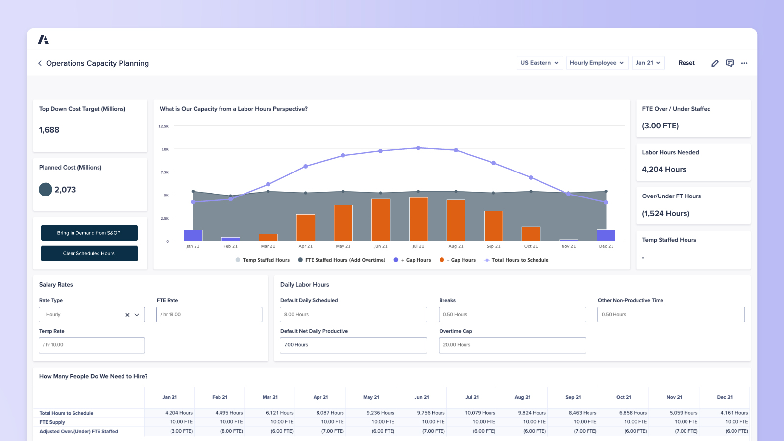 Anaplan workforce capacity planning dashboard displaying labor hours, staffing gaps, and planned costs. The interface includes a visual chart with scheduled hours and staffing needs, alongside salary rates and hiring projections.