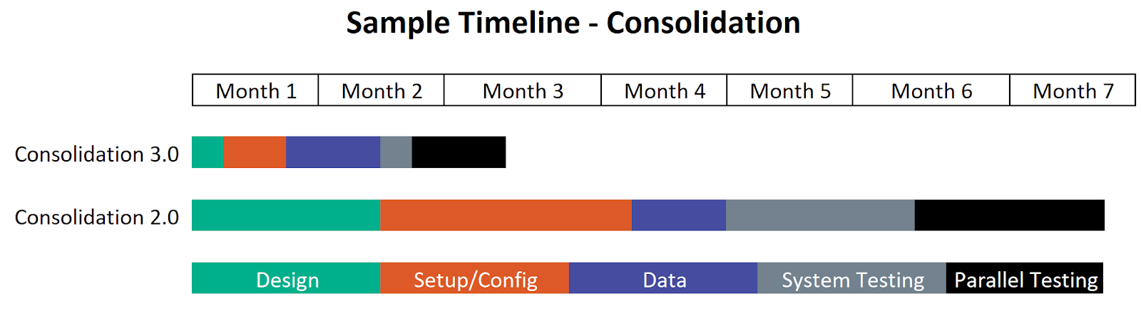 Anaplan Finance Consolidation Timeline shows a seven month breakdown of Consolidation 2.0 starting with design, then configuration, data, system testing, and finally parallel testing. The sample timeline then illustrates that Consolidation 3.0 cuts the time for all of these steps into less than 3 months. 