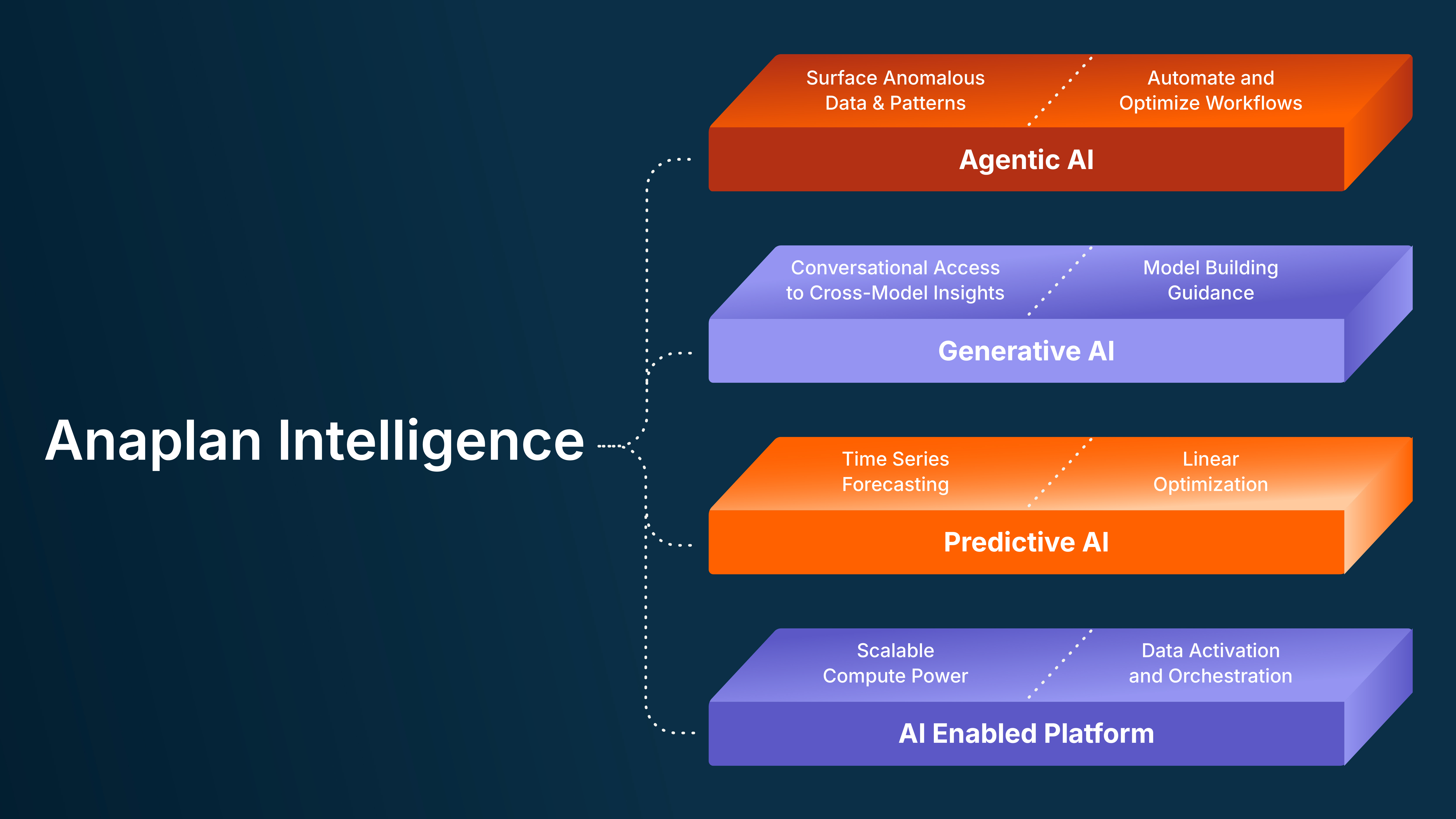 Anaplan Intelligence Four Pillars Graphic illustrating the four pillars of Anaplan Intelligence - an AI Enabled Platform, Predictive AI, Generative AI, and Agentic AI