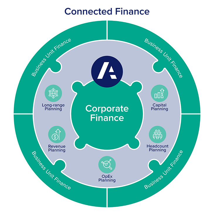 Connected Finance pie chart graphic