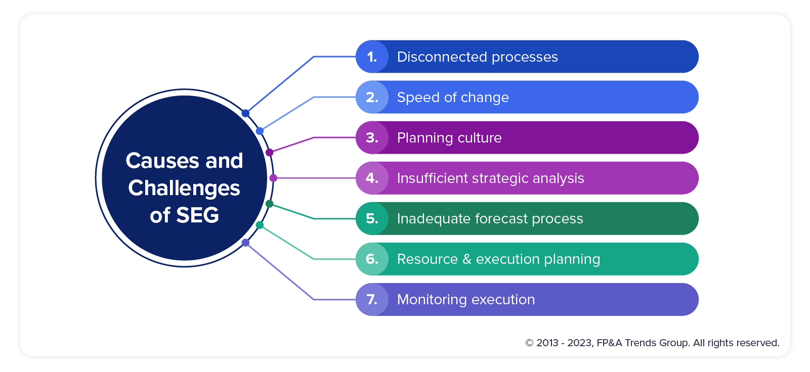 Causes and challenges of the SEG