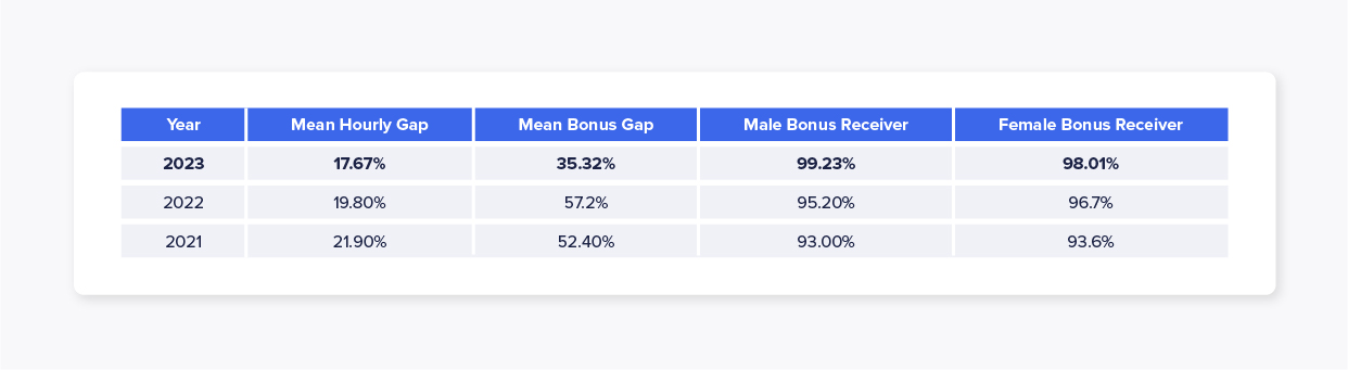 Yearly pay gap table