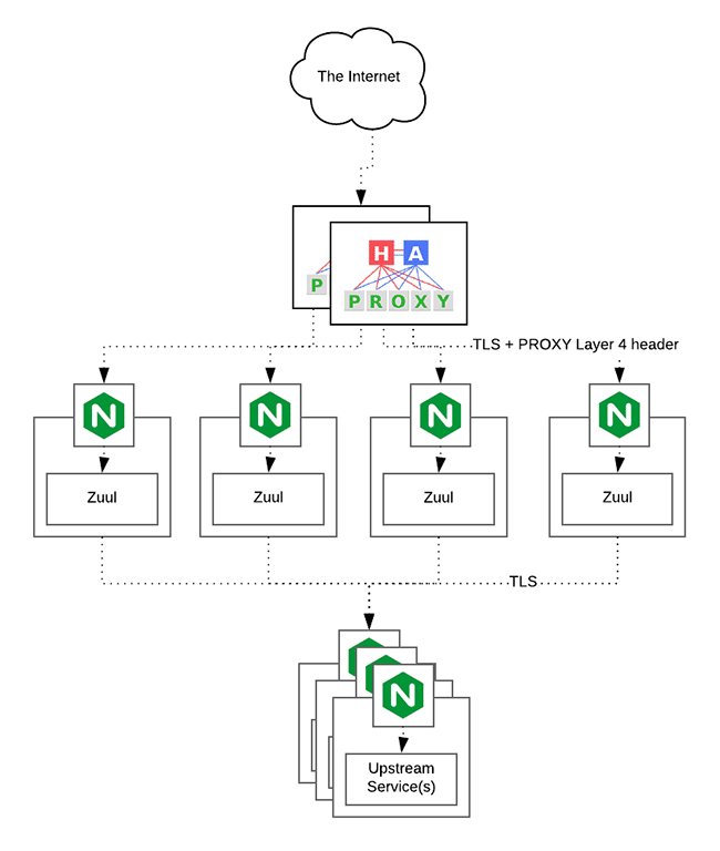 Zuul Blog Diagram Zuul diagram - The diagram shows how these components are connected.