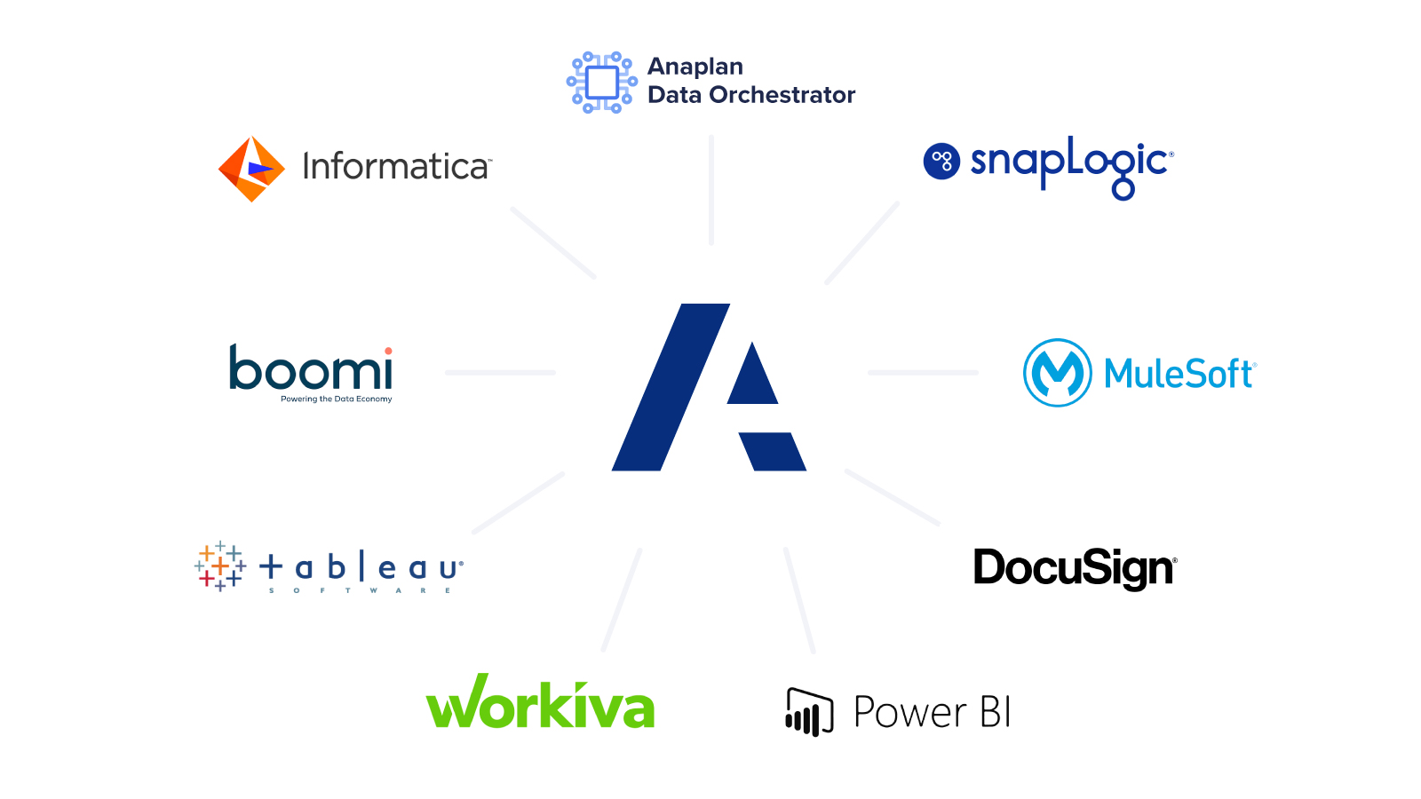 Anaplan Data Orchestrator, SnapLogic, Mulesoft, DocuSign, Power BI, Workiva, Tableau, Boomi, and Informatica logos around the Anaplan Logo illustrating how they all can work together.