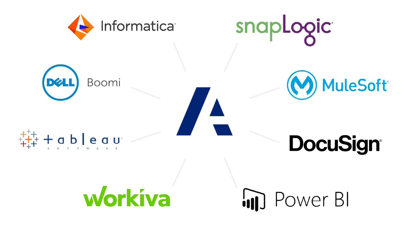 Logo group of Anaplan, Informatica, SnapLogic, Dell Boomi, Mule Soft, Tableau, Docusign, Workiva, and Power BI