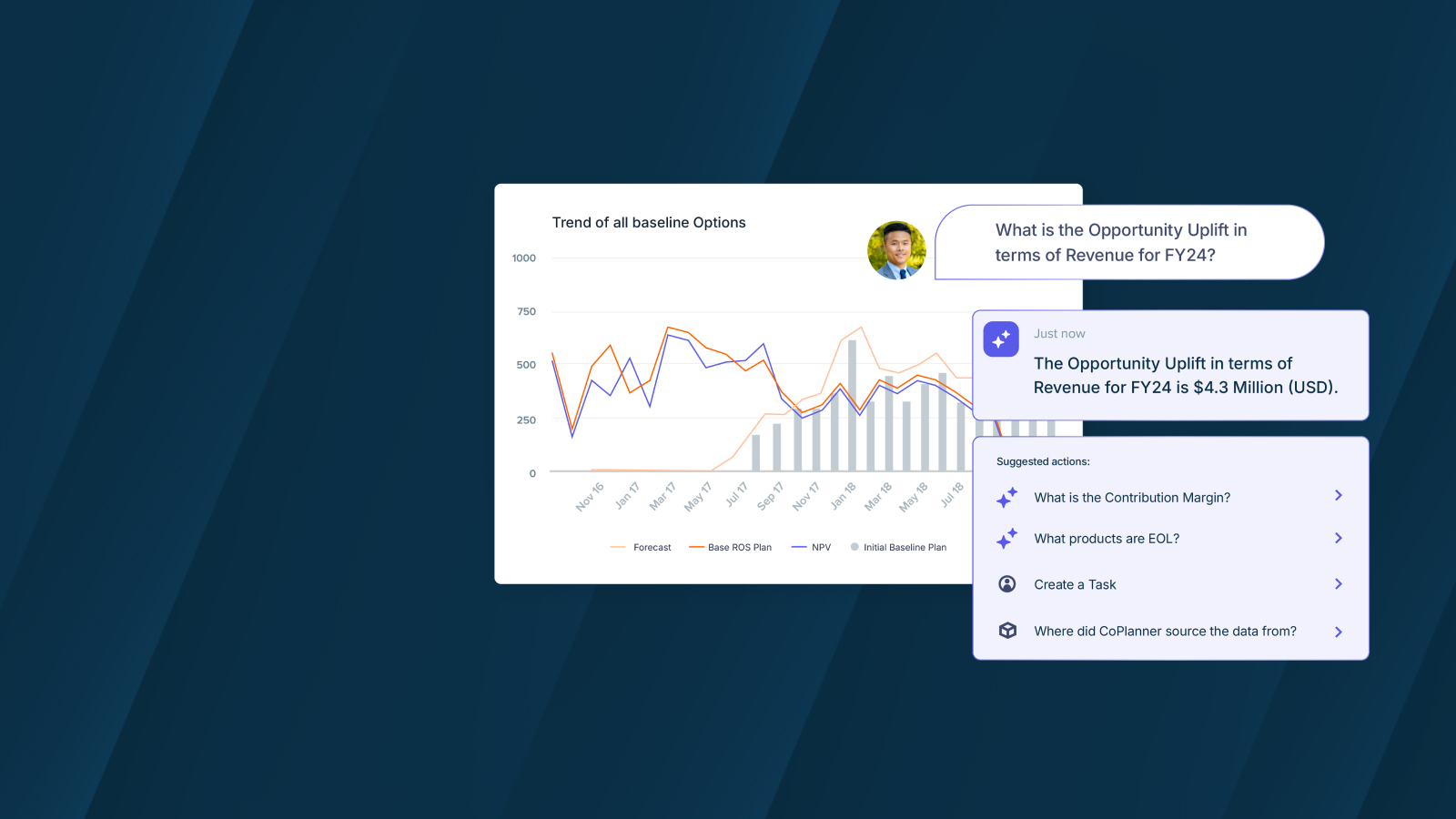 A demand planning dashboard displaying a trend chart labeled “Trend of all baseline Options” with forecast, base ROS plan, NPV, and baseline plan data. A user query asks, “What is the Opportunity Uplift in terms of Revenue for FY24?” with a response showing $4.3 million (USD). Suggested actions include: What is the Contribution Margin?, What products are EOL?, Create a Task, and Where did CoPlanner source the data from?
