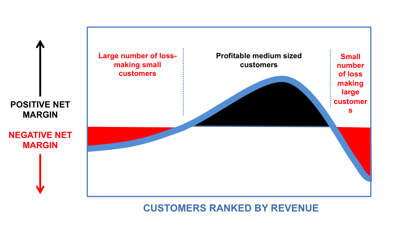 customer profitability analysis case study