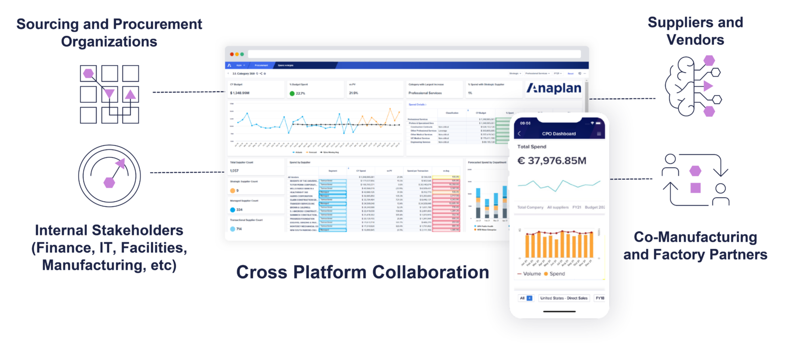 Procurement planning platform A central collaborative environment